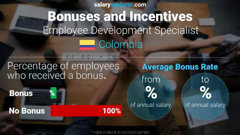 Annual Salary Bonus Rate Colombia Employee Development Specialist