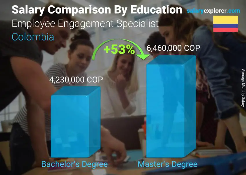 Salary comparison by education level monthly Colombia Employee Engagement Specialist