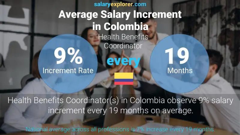 Annual Salary Increment Rate Colombia Health Benefits Coordinator