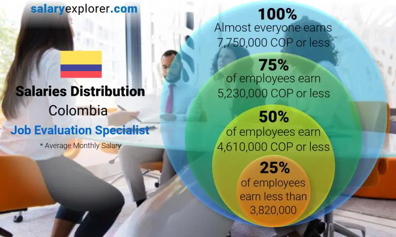 Median and salary distribution Colombia Job Evaluation Specialist monthly