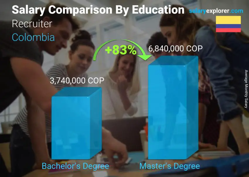 Salary comparison by education level monthly Colombia Recruiter