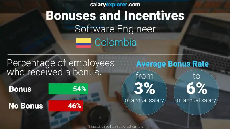 Annual Salary Bonus Rate Colombia Software Engineer