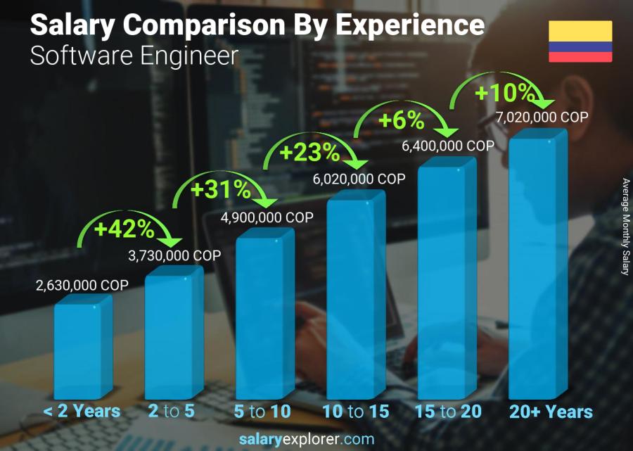Salary comparison by years of experience monthly Colombia Software Engineer