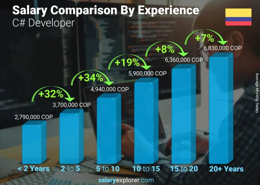 Salary comparison by years of experience monthly Colombia C# Developer