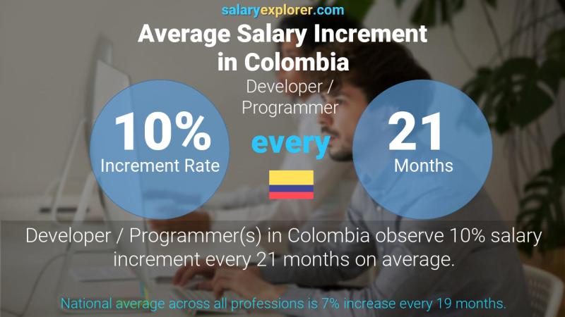 Annual Salary Increment Rate Colombia Developer / Programmer