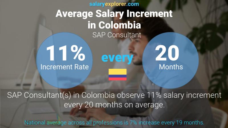 Annual Salary Increment Rate Colombia SAP Consultant