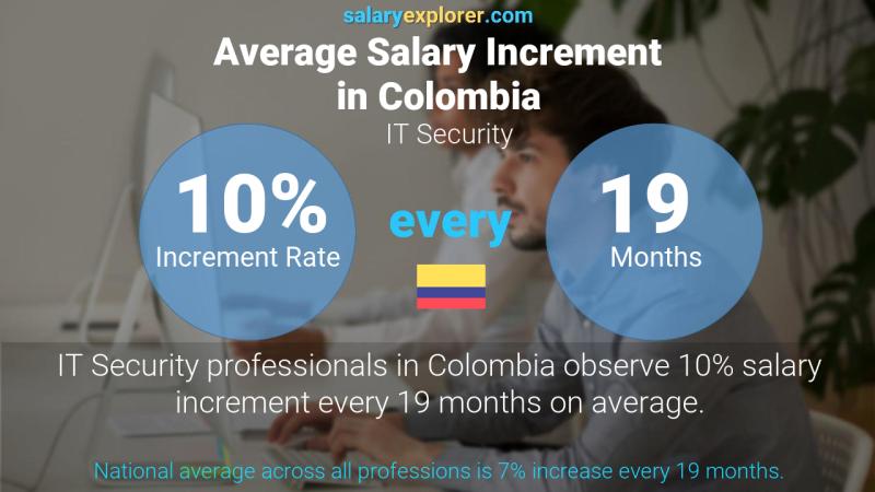 Annual Salary Increment Rate Colombia IT Security