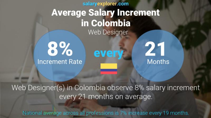 Annual Salary Increment Rate Colombia Web Designer