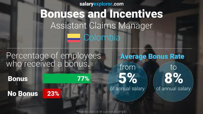 Annual Salary Bonus Rate Colombia Assistant Claims Manager