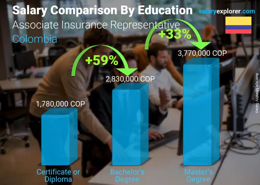 Salary comparison by education level monthly Colombia Associate Insurance Representative