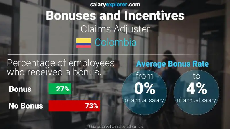 Annual Salary Bonus Rate Colombia Claims Adjuster