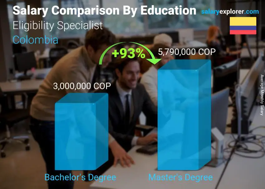 Salary comparison by education level monthly Colombia Eligibility Specialist