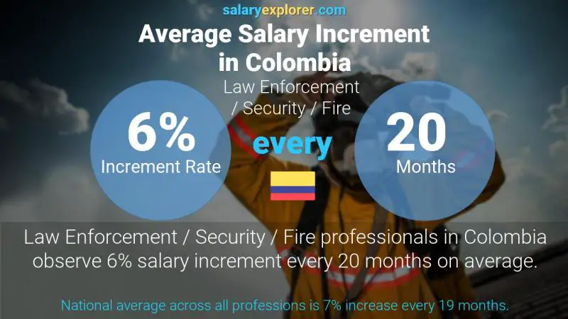 Annual Salary Increment Rate Colombia Law Enforcement / Security / Fire