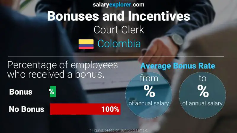 Annual Salary Bonus Rate Colombia Court Clerk