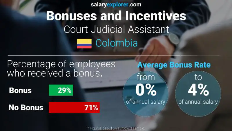 Annual Salary Bonus Rate Colombia Court Judicial Assistant
