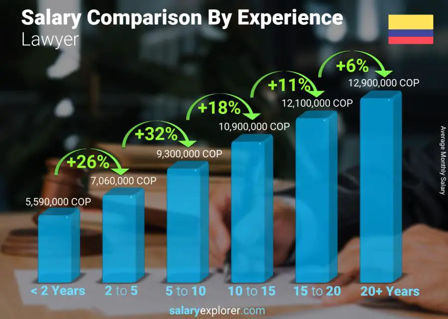 Salary comparison by years of experience monthly Colombia Lawyer