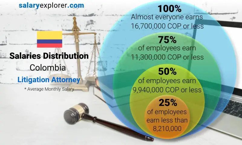 Median and salary distribution Colombia Litigation Attorney monthly