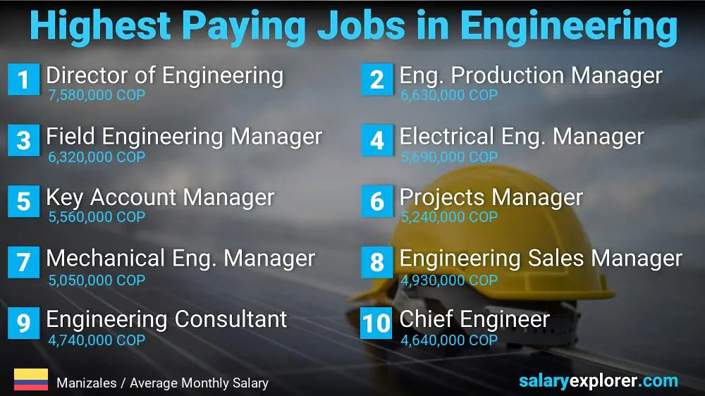 Highest Salary Jobs in Engineering - Manizales