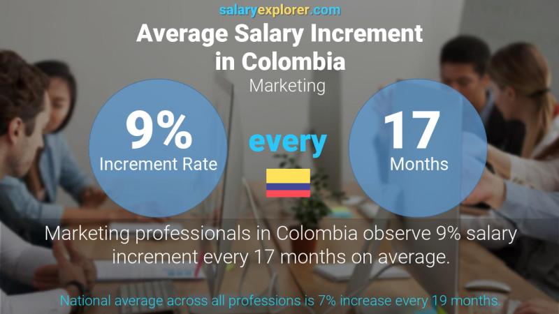Annual Salary Increment Rate Colombia Marketing