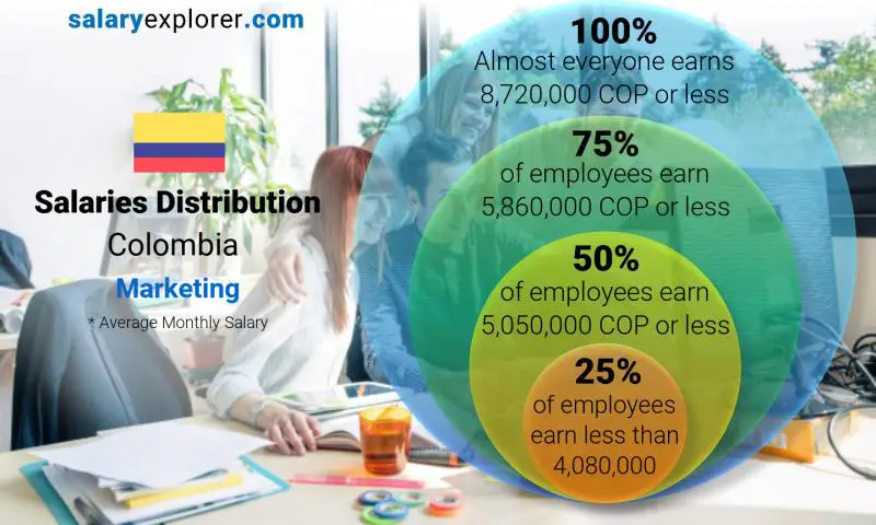 Median and salary distribution Colombia Marketing monthly