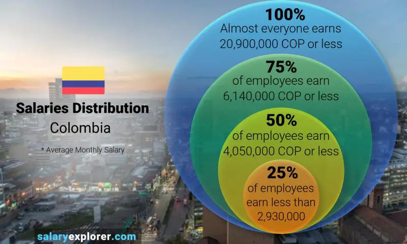 Median and salary distribution Colombia monthly