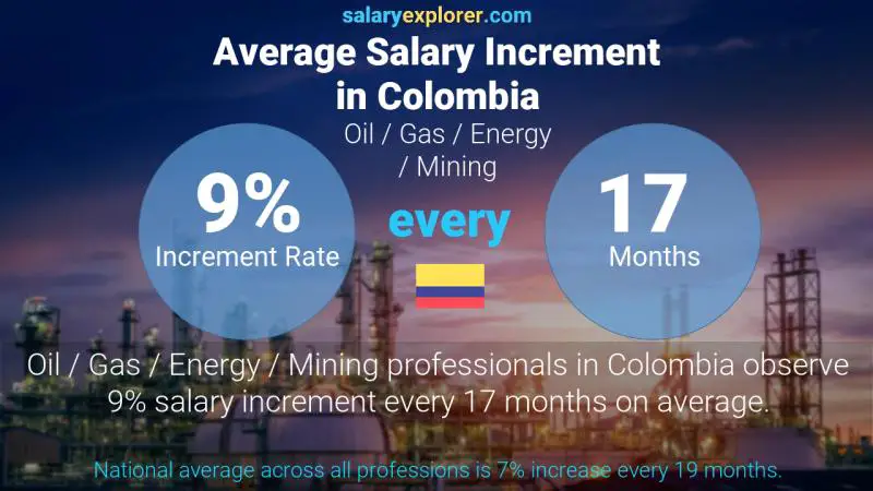 Annual Salary Increment Rate Colombia Oil / Gas / Energy / Mining