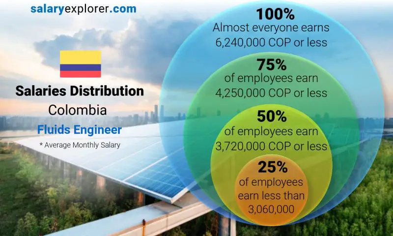 Median and salary distribution Colombia Fluids Engineer monthly