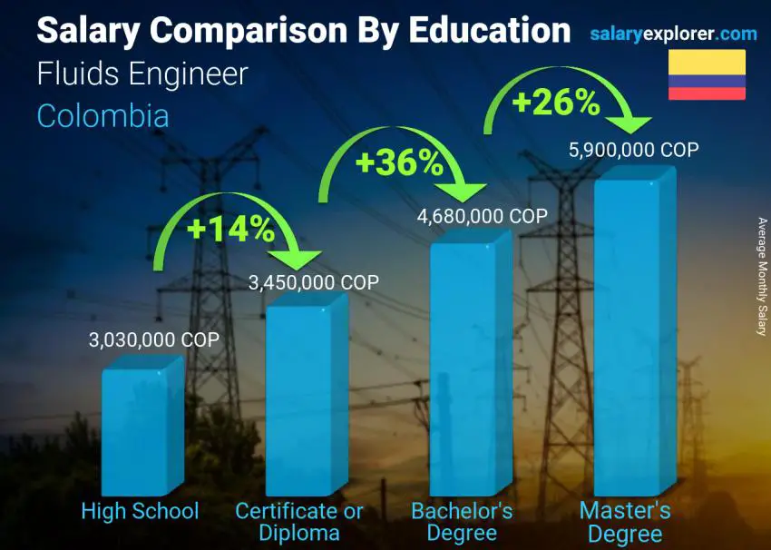 Salary comparison by education level monthly Colombia Fluids Engineer