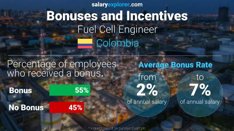 Annual Salary Bonus Rate Colombia Fuel Cell Engineer