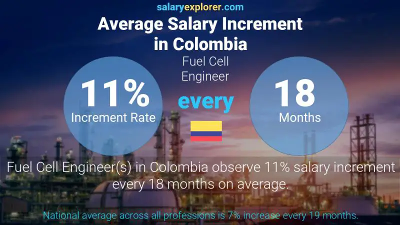 Annual Salary Increment Rate Colombia Fuel Cell Engineer