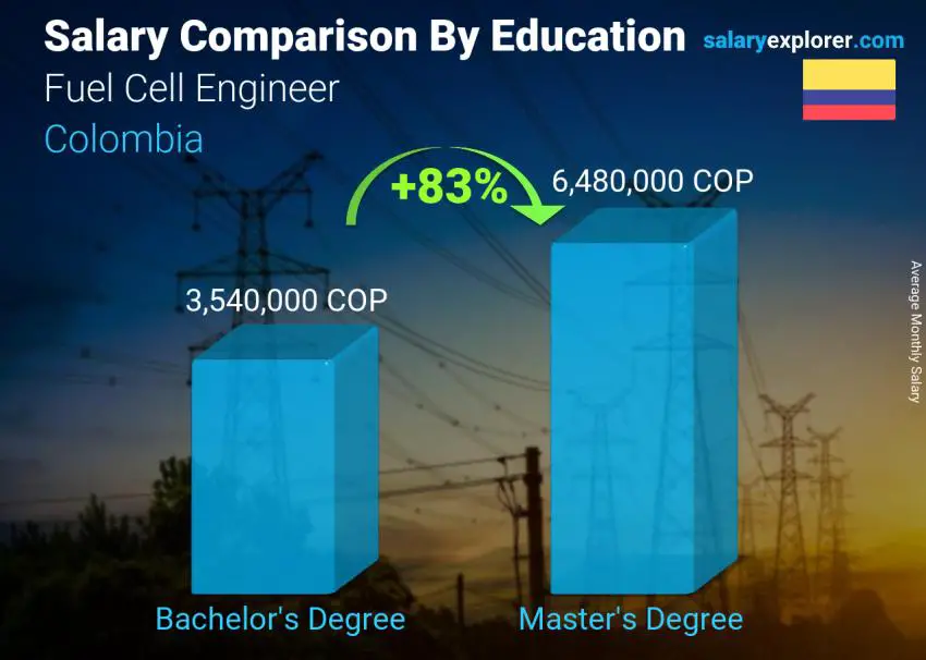 Salary comparison by education level monthly Colombia Fuel Cell Engineer