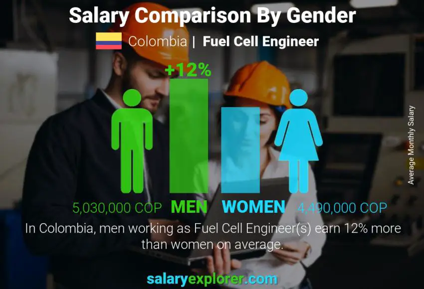 Salary comparison by gender Colombia Fuel Cell Engineer monthly