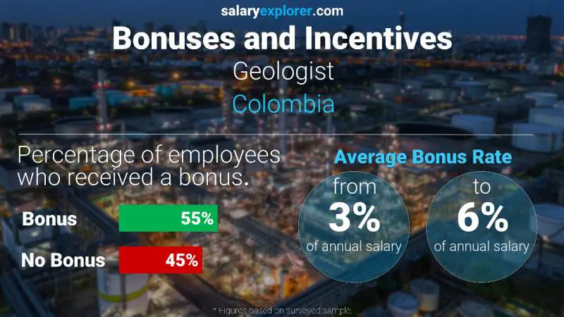 Annual Salary Bonus Rate Colombia Geologist