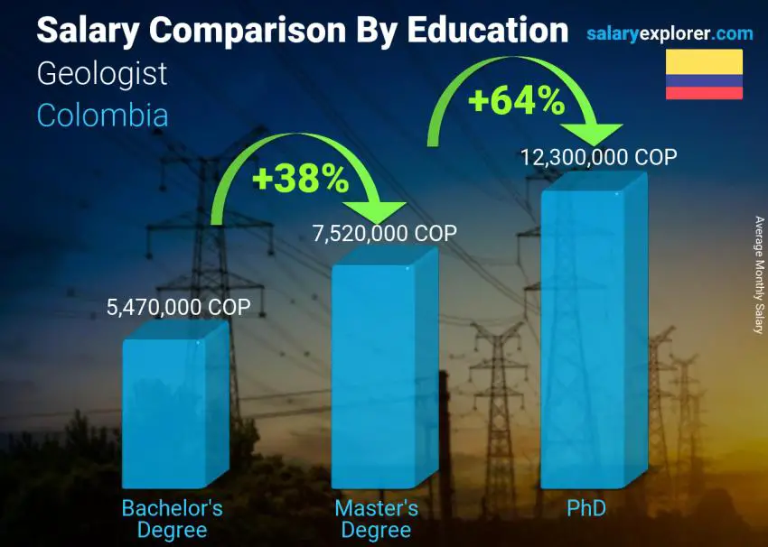 Salary comparison by education level monthly Colombia Geologist