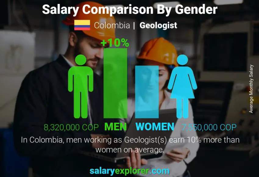 Salary comparison by gender Colombia Geologist monthly