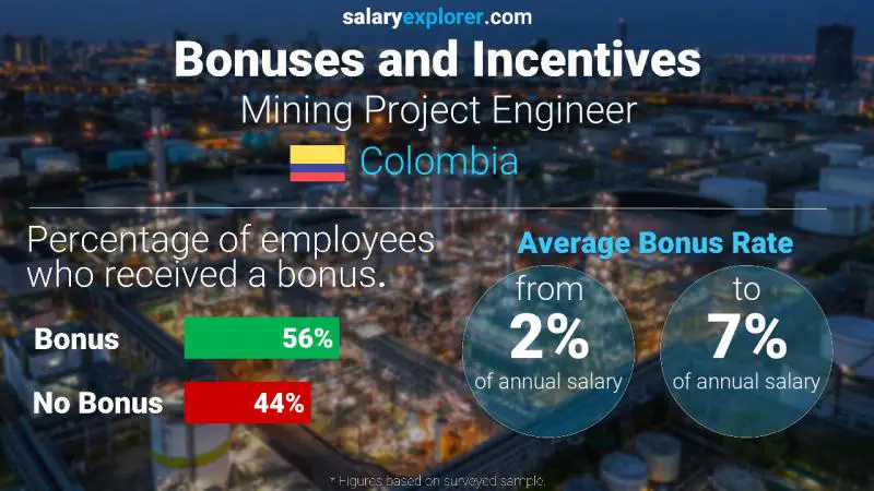 Annual Salary Bonus Rate Colombia Mining Project Engineer