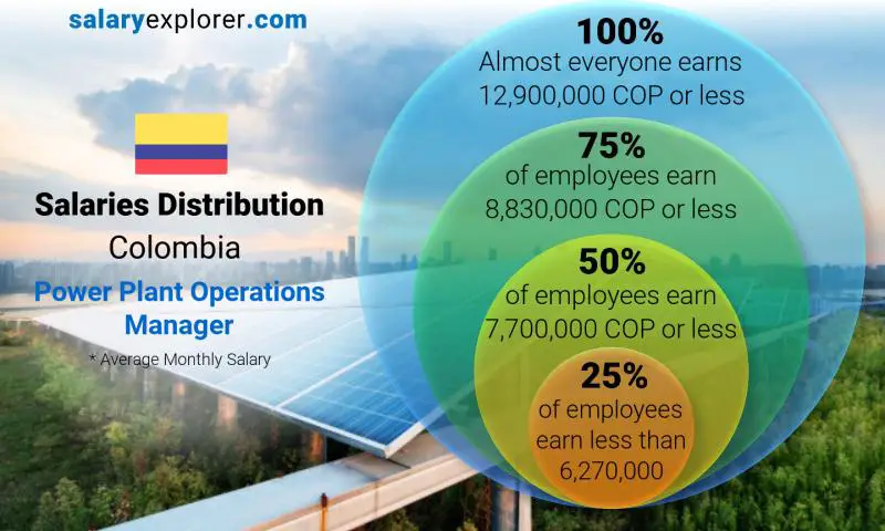 Median and salary distribution Colombia Power Plant Operations Manager monthly