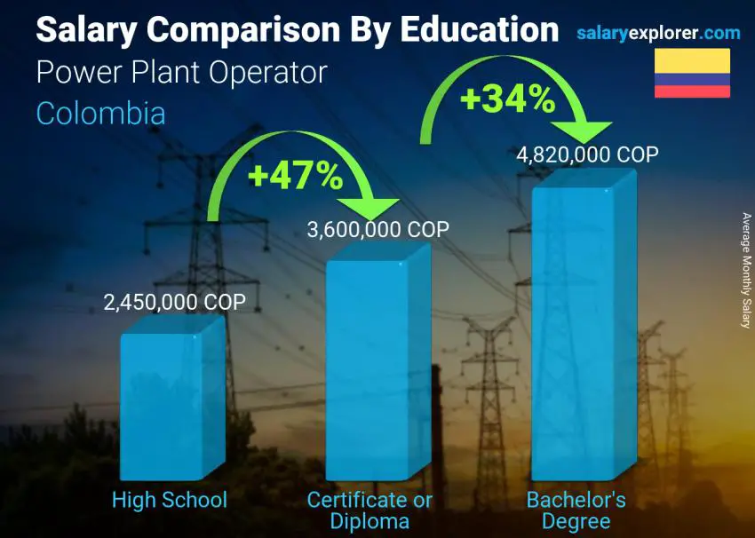 Salary comparison by education level monthly Colombia Power Plant Operator