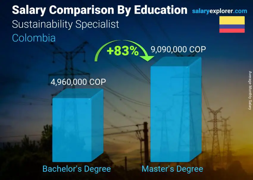 Salary comparison by education level monthly Colombia Sustainability Specialist