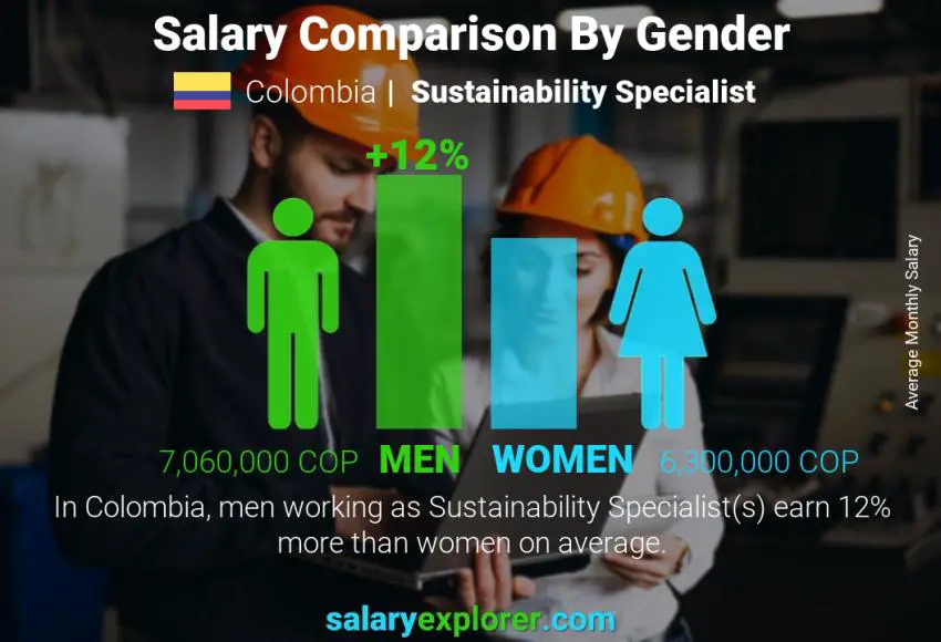 Salary comparison by gender Colombia Sustainability Specialist monthly