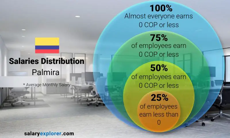 Median and salary distribution Palmira monthly