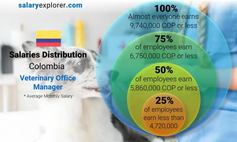 Median and salary distribution Colombia Veterinary Office Manager monthly