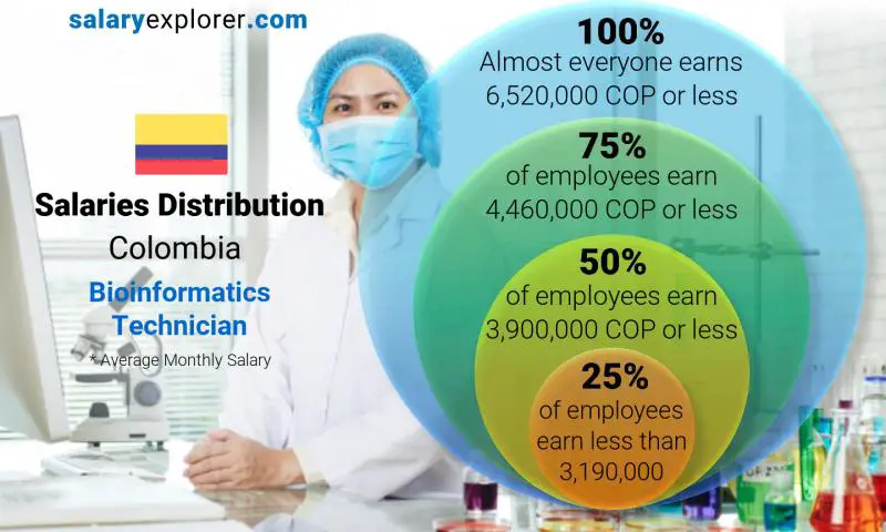 Median and salary distribution Colombia Bioinformatics Technician monthly