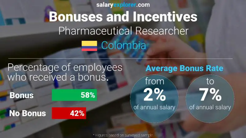 Annual Salary Bonus Rate Colombia Pharmaceutical Researcher