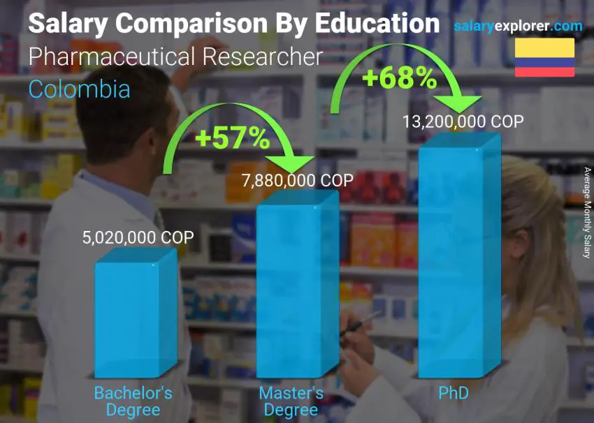 Salary comparison by education level monthly Colombia Pharmaceutical Researcher