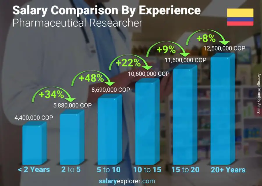 Salary comparison by years of experience monthly Colombia Pharmaceutical Researcher