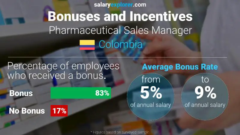 Annual Salary Bonus Rate Colombia Pharmaceutical Sales Manager