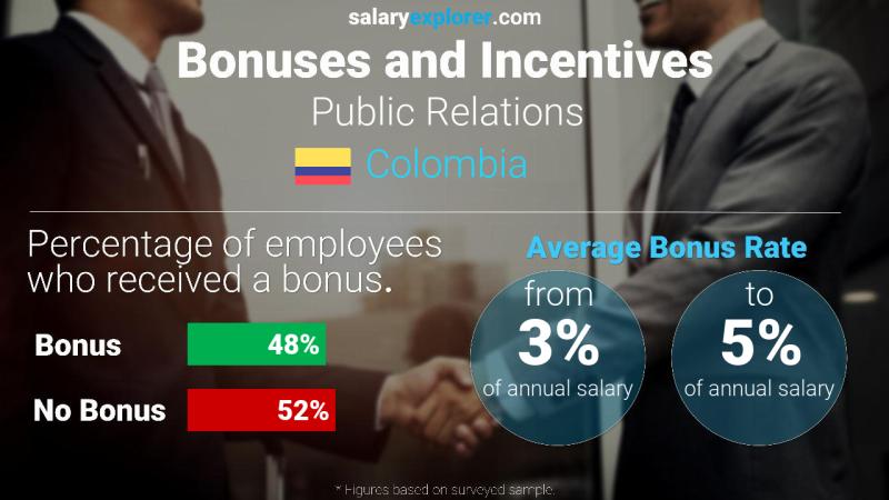 Annual Salary Bonus Rate Colombia Public Relations