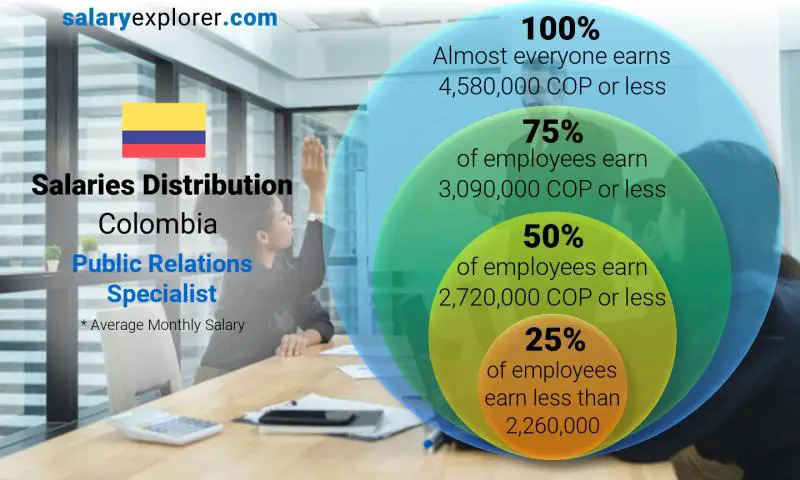 Median and salary distribution Colombia Public Relations Specialist monthly