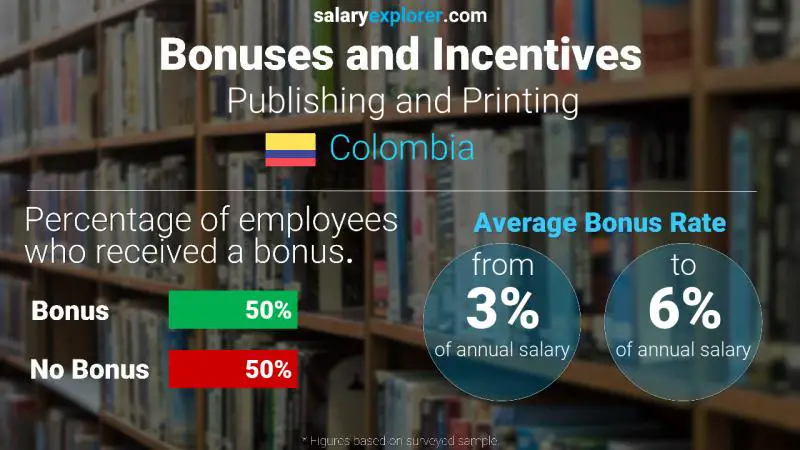 Annual Salary Bonus Rate Colombia Publishing and Printing